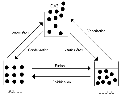 diagramme des états de la matière